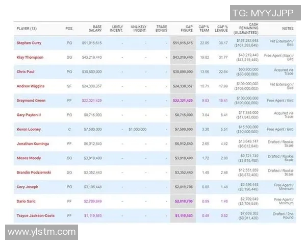 勇士队创下历史最高奢侈税支出19亿美元成功争夺附加赛资格 勇士队创下历史最高奢侈税支出19亿美元成功争夺附加赛资格